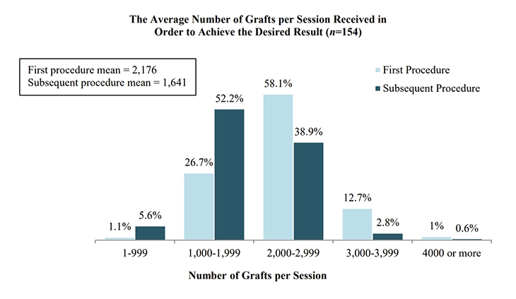 Number of Grafts per Session